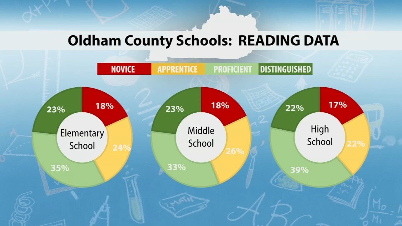 Kentucky Education Report Card reveals scores of Oldham County students